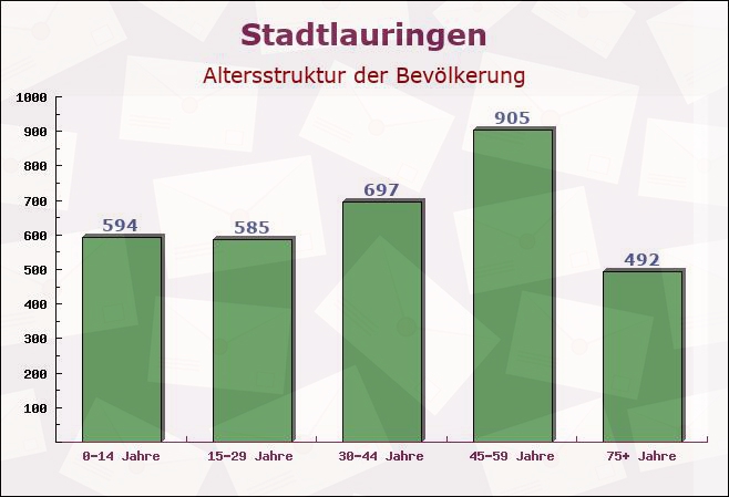 Stadtlauringen, Bayern - Altersstruktur der Bevölkerung