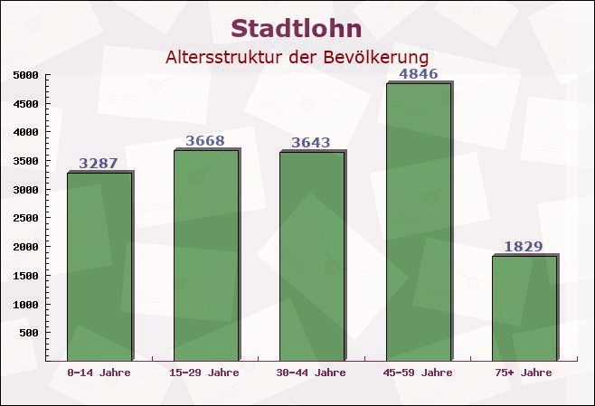 Stadtlohn, Nordrhein-Westfalen - Altersstruktur der Bevölkerung