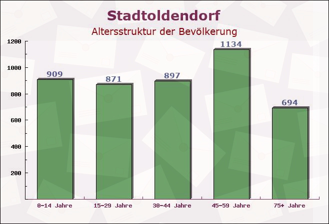 Stadtoldendorf, Niedersachsen - Altersstruktur der Bevölkerung