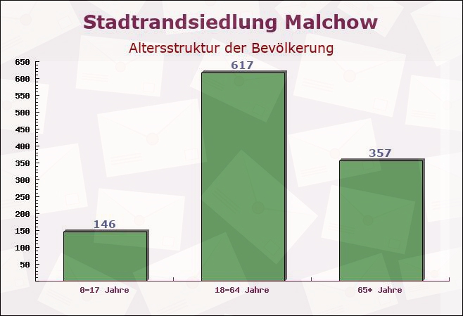 Stadtrandsiedlung Malchow, Berlin - Altersstruktur der Bevölkerung