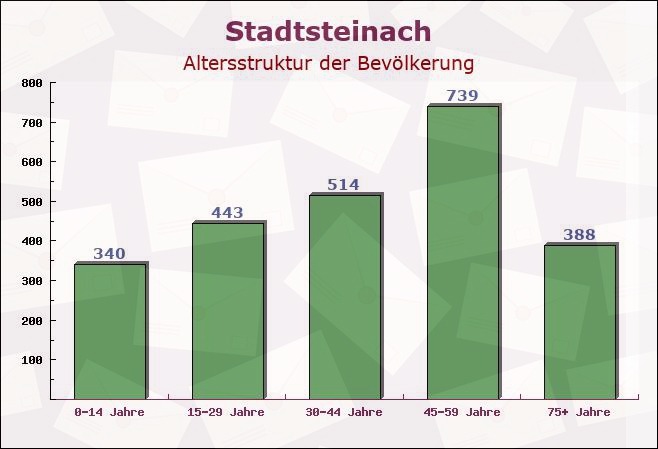 Stadtsteinach, Bayern - Altersstruktur der Bevölkerung