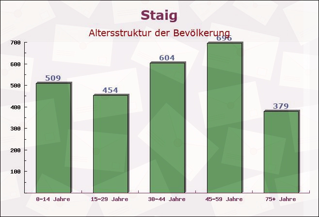 Staig, Baden-Württemberg - Altersstruktur der Bevölkerung