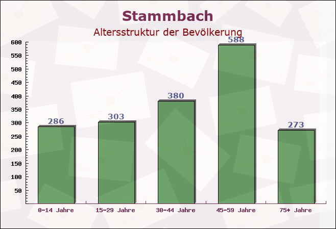 Stammbach, Bayern - Altersstruktur der Bevölkerung