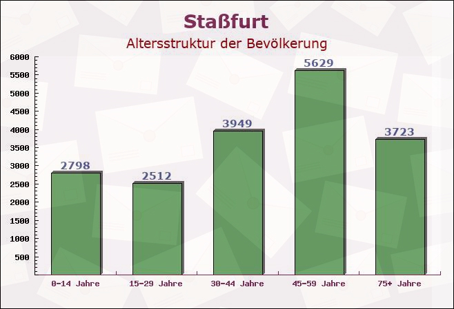 Staßfurt, Sachsen-Anhalt - Altersstruktur der Bevölkerung