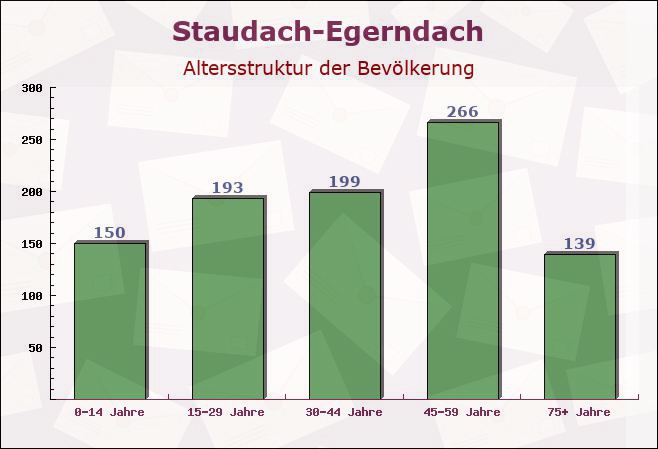 Staudach-Egerndach, Bayern - Altersstruktur der Bevölkerung