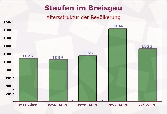 Staufen im Breisgau, Baden-Württemberg - Altersstruktur der Bevölkerung