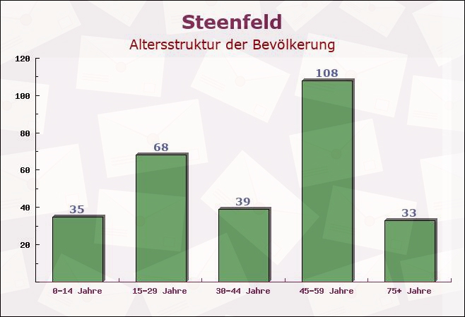Steenfeld, Schleswig-Holstein - Altersstruktur der Bevölkerung