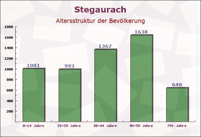 Stegaurach, Bayern - Altersstruktur der Bevölkerung
