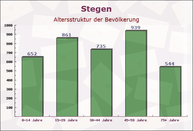 Stegen, Baden-Württemberg - Altersstruktur der Bevölkerung