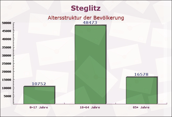 Steglitz, Berlin - Altersstruktur der Bevölkerung
