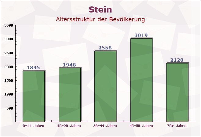 Stein, Bayern - Altersstruktur der Bevölkerung