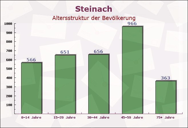 Steinach, Baden-Württemberg - Altersstruktur der Bevölkerung