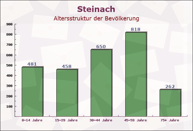 Steinach, Bayern - Altersstruktur der Bevölkerung