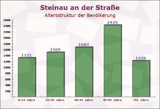 Steinau an der Straße, Hessen - Altersstruktur der Bevölkerung