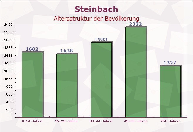 Steinbach, Hessen - Altersstruktur der Bevölkerung