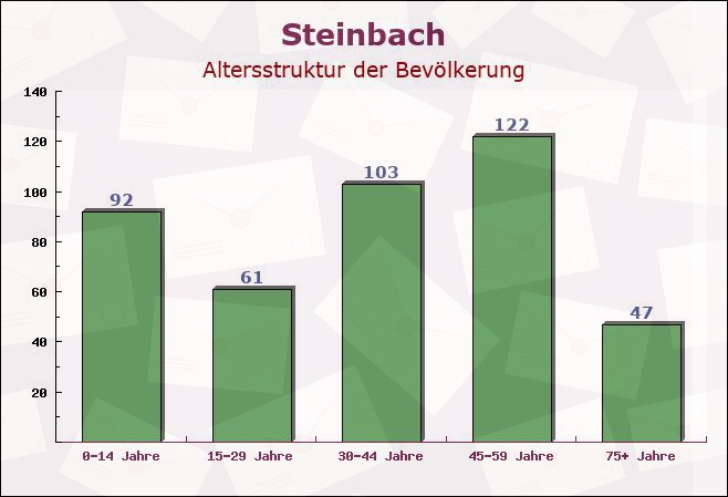 Steinbach, Thüringen - Altersstruktur der Bevölkerung