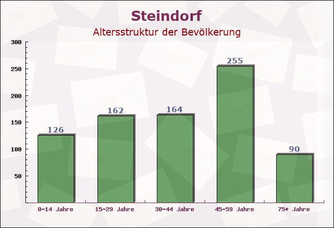 Steindorf, Bayern - Altersstruktur der Bevölkerung