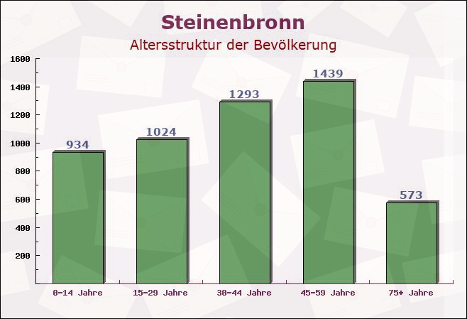 Steinenbronn, Baden-Württemberg - Altersstruktur der Bevölkerung