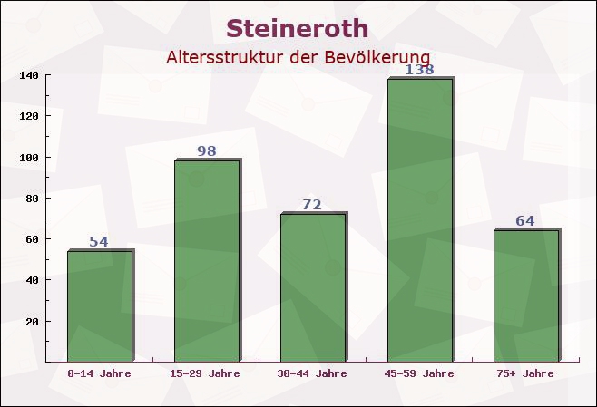 Steineroth, Rheinland-Pfalz - Altersstruktur der Bevölkerung