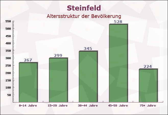 Steinfeld, Bayern - Altersstruktur der Bevölkerung