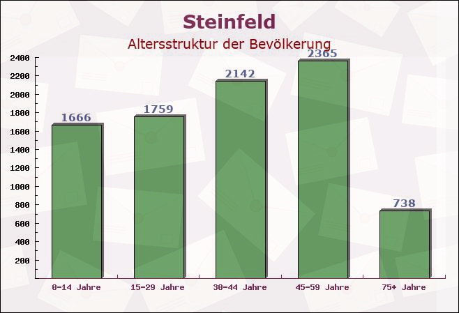 Steinfeld, Niedersachsen - Altersstruktur der Bevölkerung