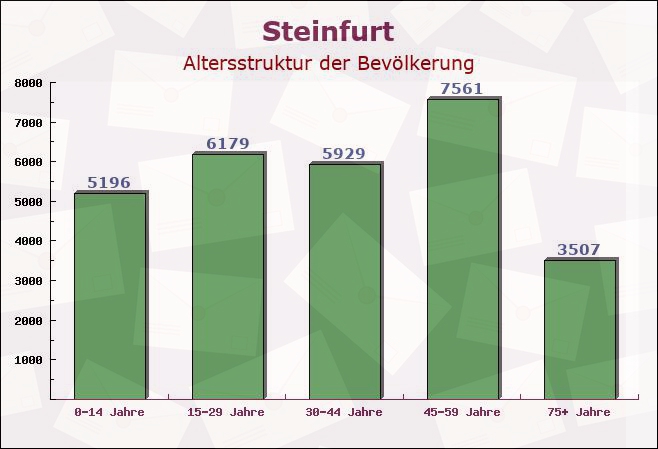 Steinfurt, Nordrhein-Westfalen - Altersstruktur der Bevölkerung