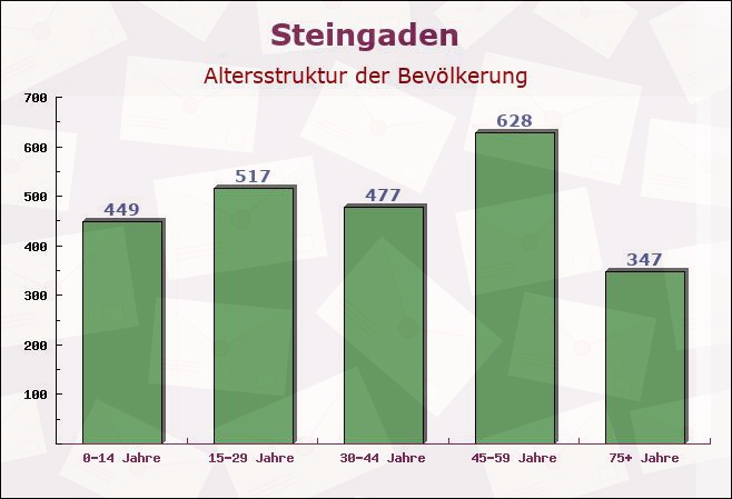 Steingaden, Bayern - Altersstruktur der Bevölkerung