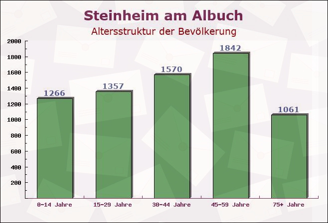 Steinheim am Albuch, Baden-Württemberg - Altersstruktur der Bevölkerung