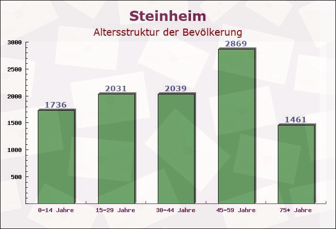 Steinheim, Nordrhein-Westfalen - Altersstruktur der Bevölkerung