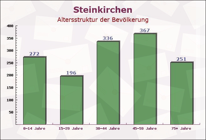 Steinkirchen, Niedersachsen - Altersstruktur der Bevölkerung