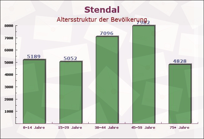 Stendal, Sachsen-Anhalt - Altersstruktur der Bevölkerung