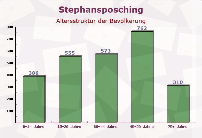 Stephansposching, Bayern - Altersstruktur der Bevölkerung