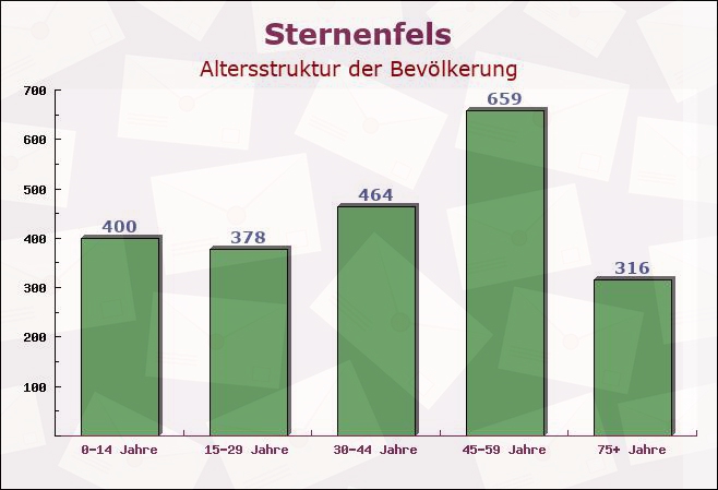 Sternenfels, Baden-Württemberg - Altersstruktur der Bevölkerung
