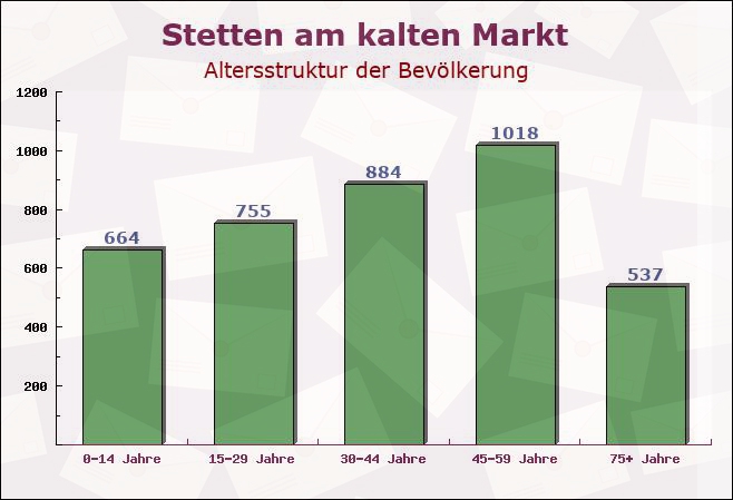 Stetten am kalten Markt, Baden-Württemberg - Altersstruktur der Bevölkerung