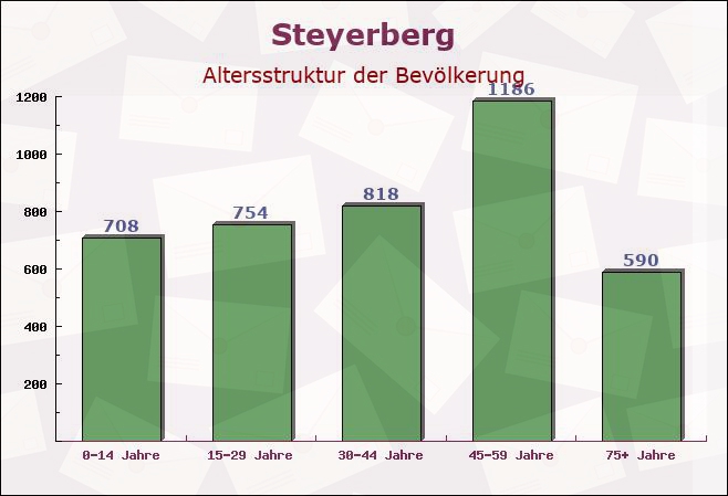 Steyerberg, Niedersachsen - Altersstruktur der Bevölkerung