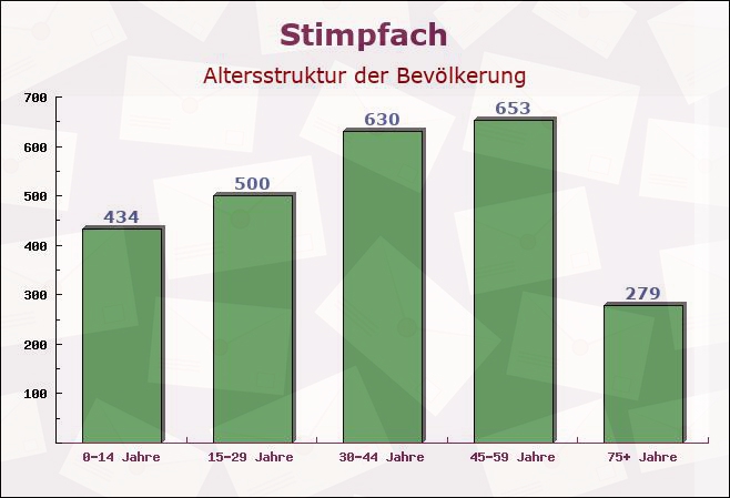 Stimpfach, Baden-Württemberg - Altersstruktur der Bevölkerung