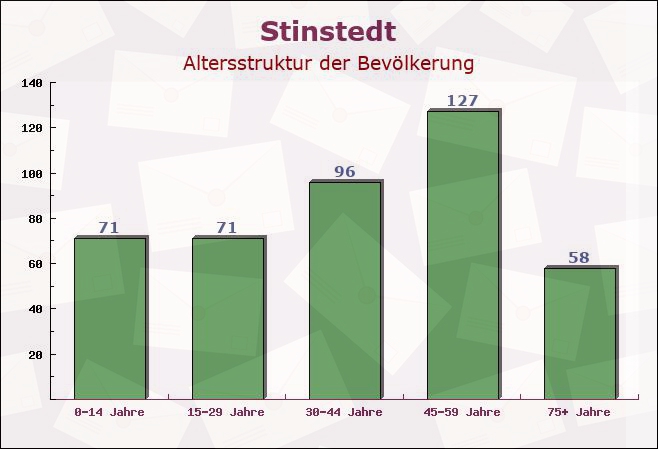 Stinstedt, Niedersachsen - Altersstruktur der Bevölkerung