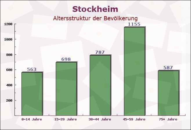 Stockheim, Bayern - Altersstruktur der Bevölkerung