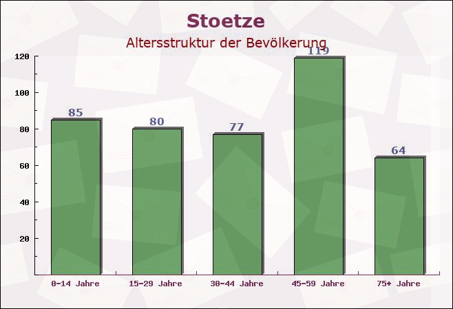 Stoetze, Niedersachsen - Altersstruktur der Bevölkerung