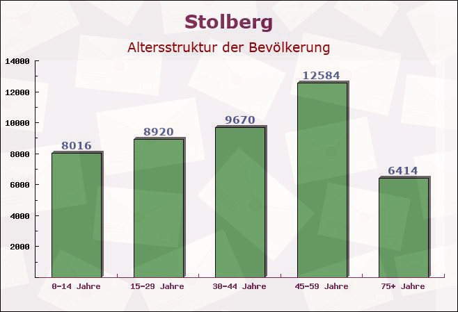 Stolberg, Nordrhein-Westfalen - Altersstruktur der Bevölkerung