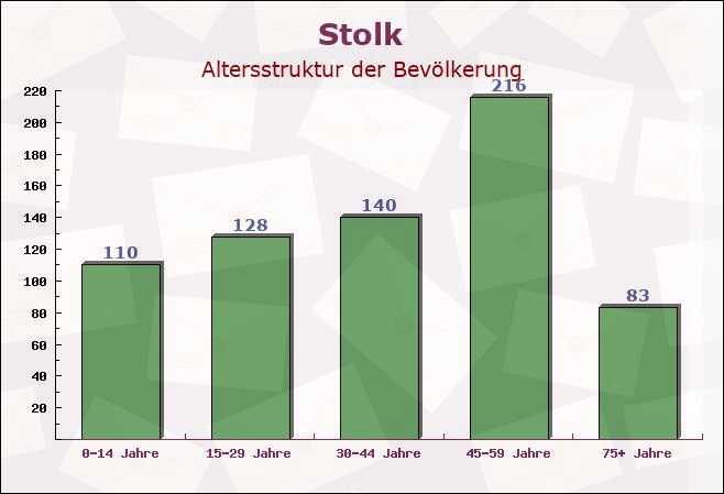 Stolk, Schleswig-Holstein - Altersstruktur der Bevölkerung