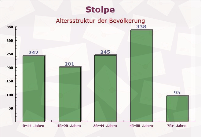 Stolpe, Schleswig-Holstein - Altersstruktur der Bevölkerung