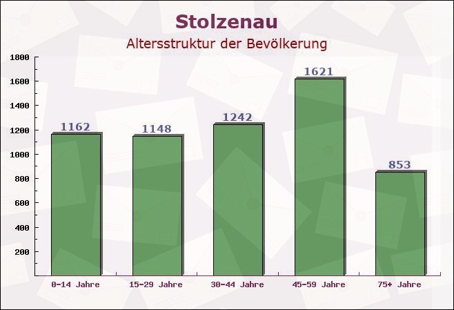 Stolzenau, Niedersachsen - Altersstruktur der Bevölkerung