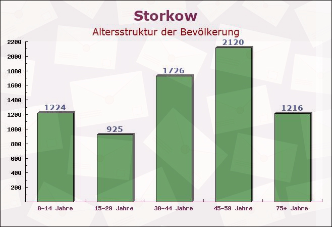 Storkow, Brandenburg - Altersstruktur der Bevölkerung