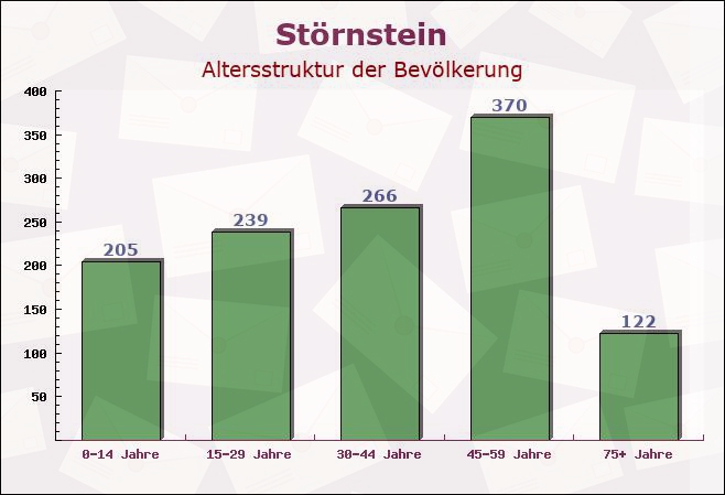 Störnstein, Bayern - Altersstruktur der Bevölkerung