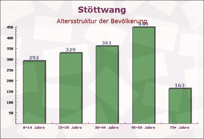 Stöttwang, Bayern - Altersstruktur der Bevölkerung