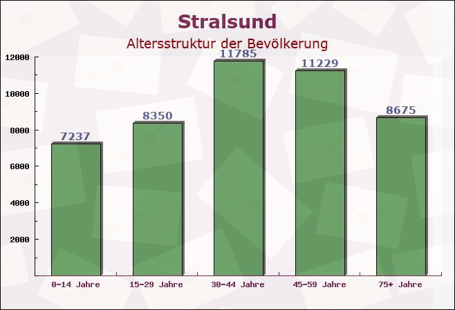 Stralsund, Mecklenburg-Vorpommern - Altersstruktur der Bevölkerung
