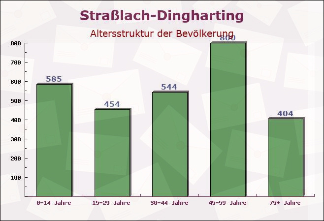 Straßlach-Dingharting, Bayern - Altersstruktur der Bevölkerung