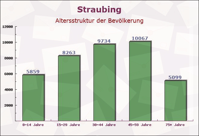 Straubing, Bayern - Altersstruktur der Bevölkerung