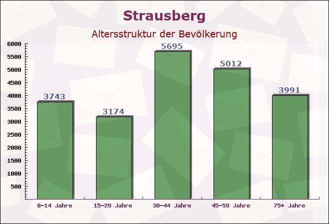 Strausberg, Brandenburg - Altersstruktur der Bevölkerung
